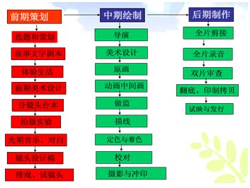 动画制作